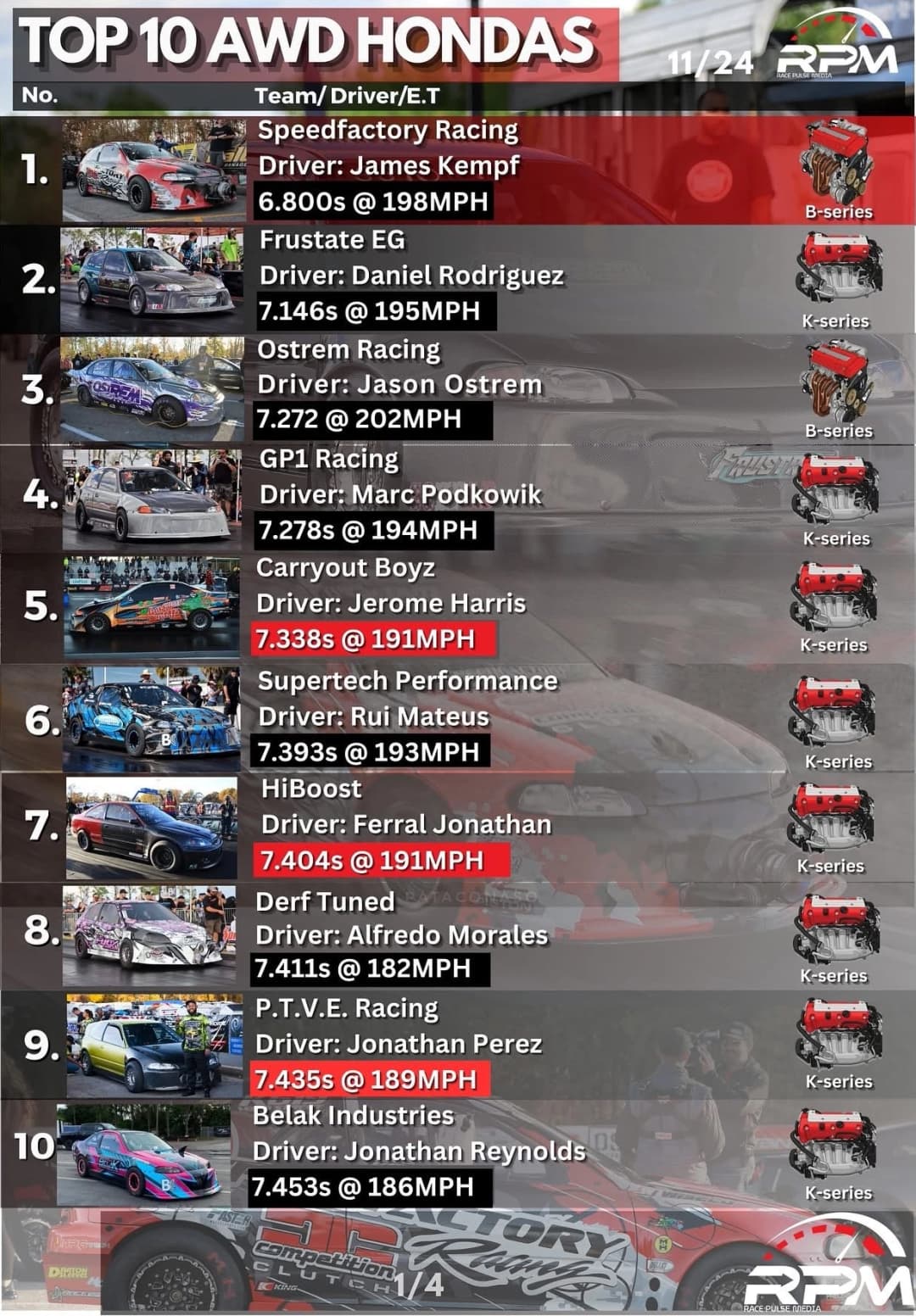 Top 10 Fastest AWD Honda